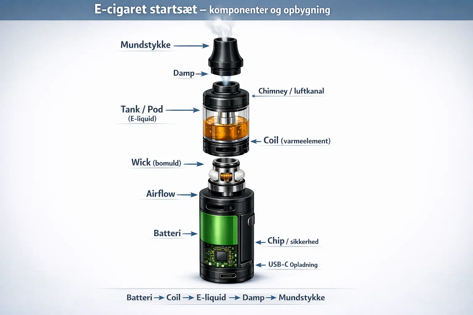 Teknisk gennemgang: Komponenter og opbygning af e-cigaret startsæt
